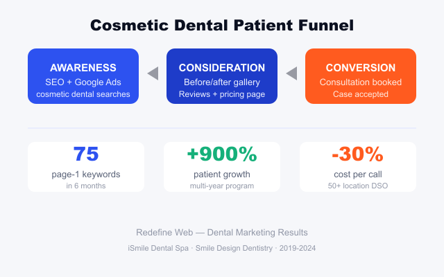 Cosmetic dental patient funnel from awareness through booked consult with performance metrics