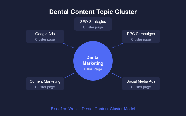 dental content marketing topic cluster model showing pillar page linked to five cluster pages including seo strategies, google ads, ppc campaigns, social media ads, and content marketing