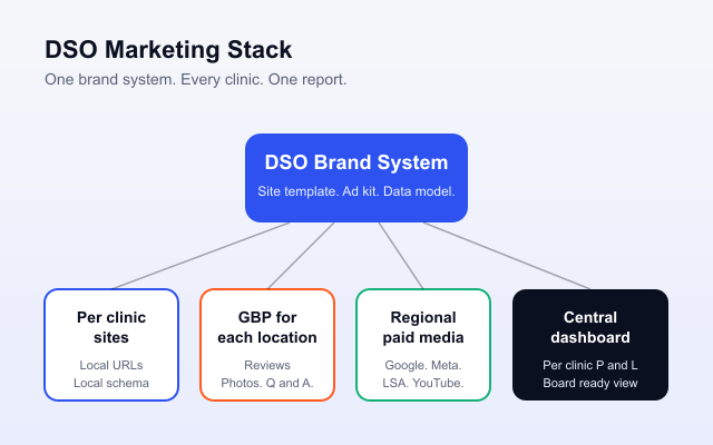 Dental DSO marketing stack diagram: central brand system feeding per clinic sites, GBP, paid media, and a central dashboard