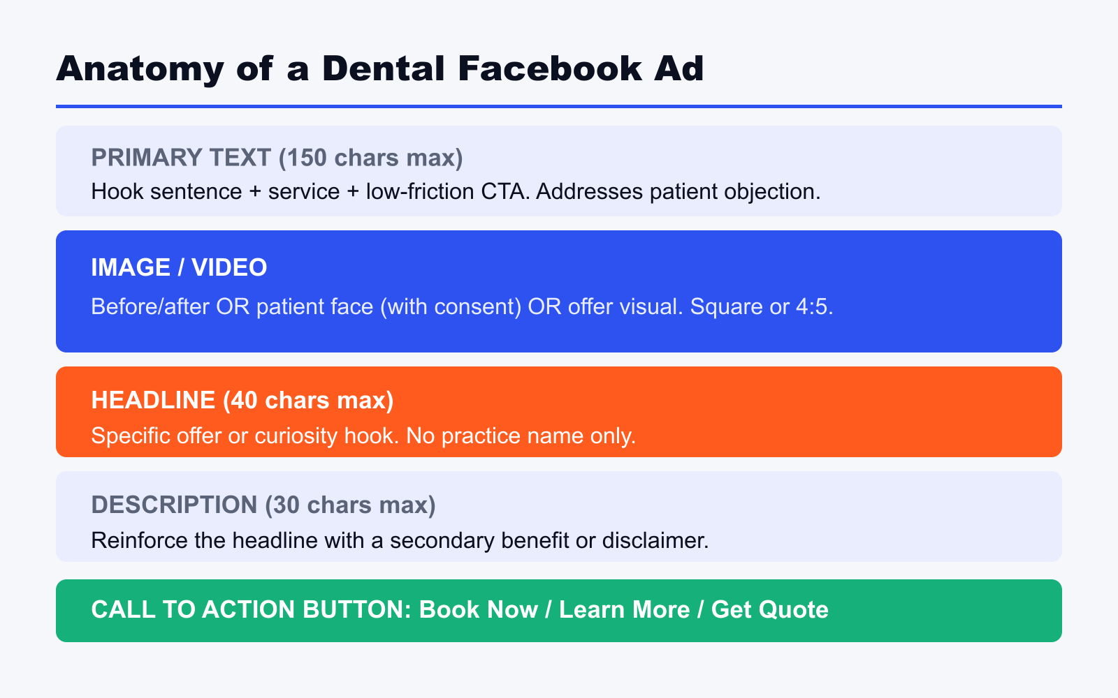 Anatomy of a dental Facebook ad showing primary text image area headline description and call to action button structure