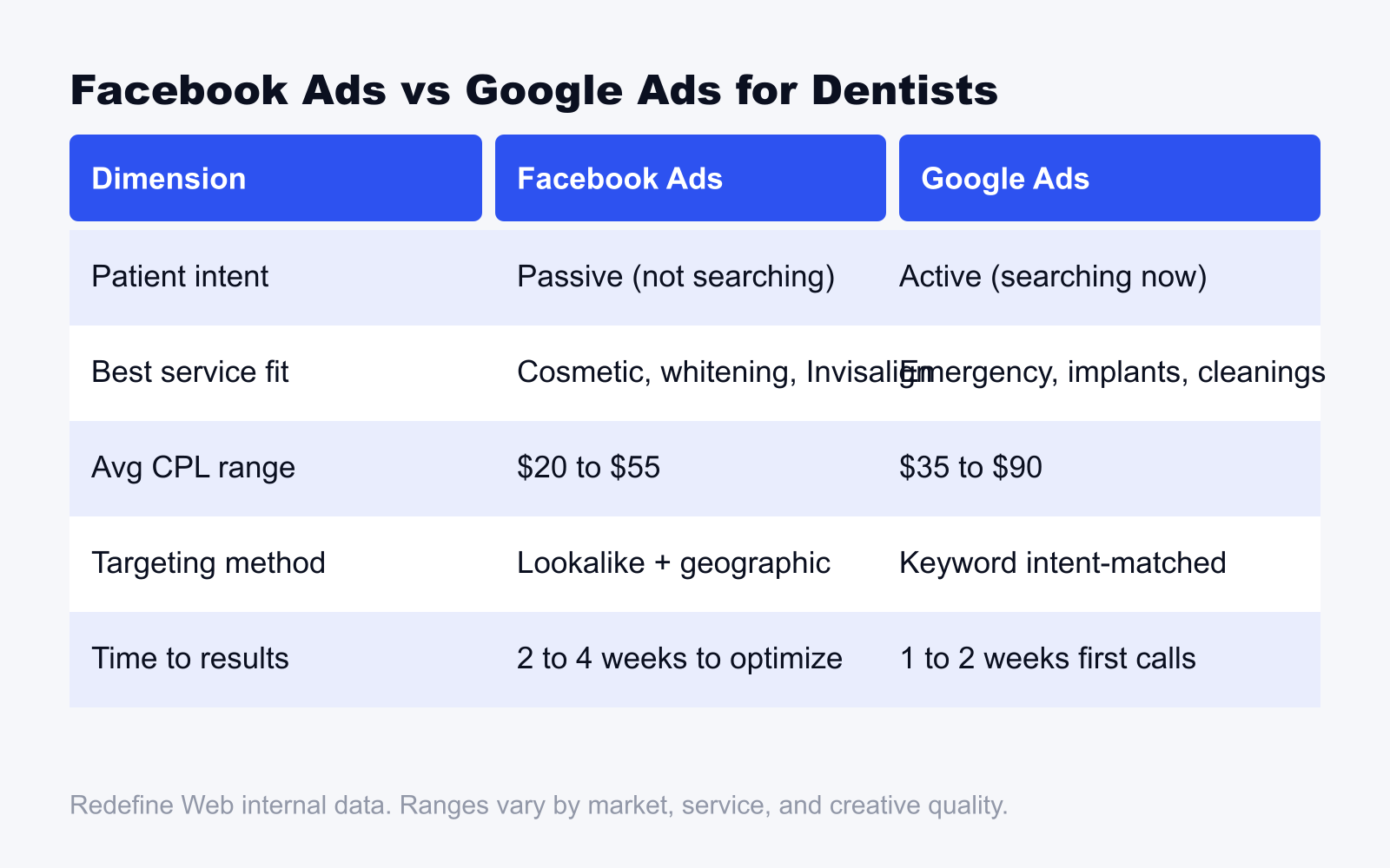 Facebook Ads vs Google Ads comparison table for dental practices showing intent patient fit CPL and targeting method