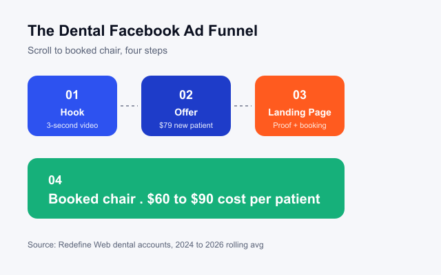 Four-step dental Facebook ad funnel from hook to booked patient at $60 to $90 cost per booking