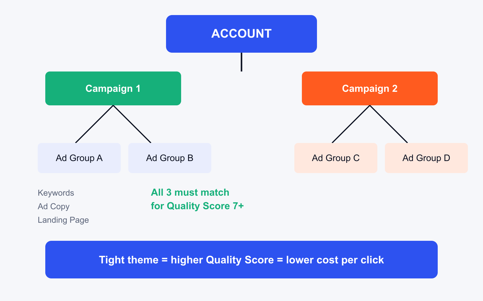 dental google ads account structure from campaign to ad group to keyword