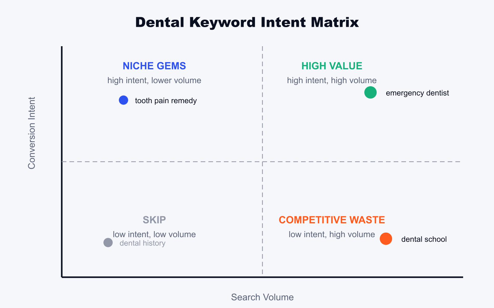 dental google ads keyword intent matrix showing high and low converting keyword categories