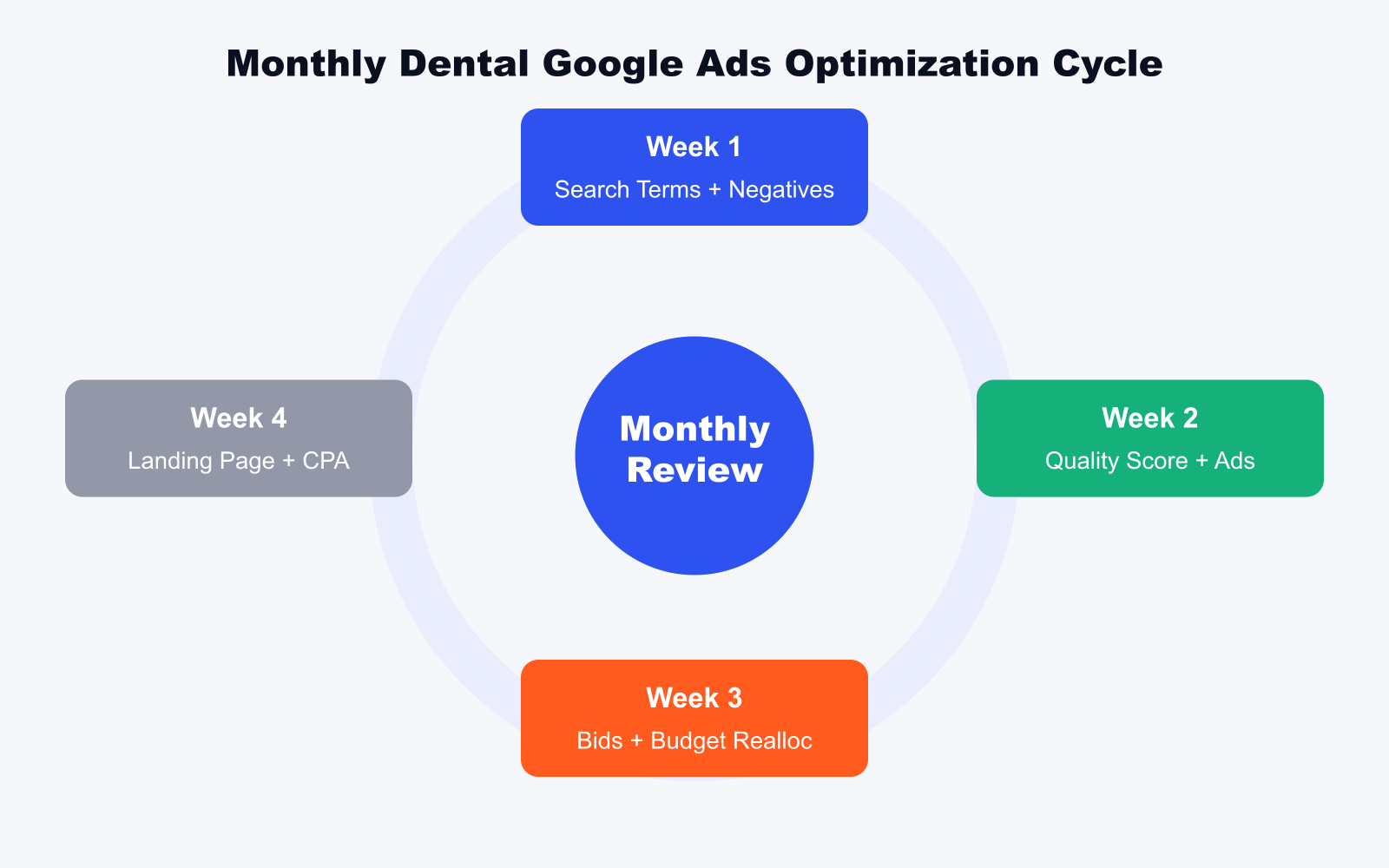 dental google ads management monthly optimization cycle four week checklist