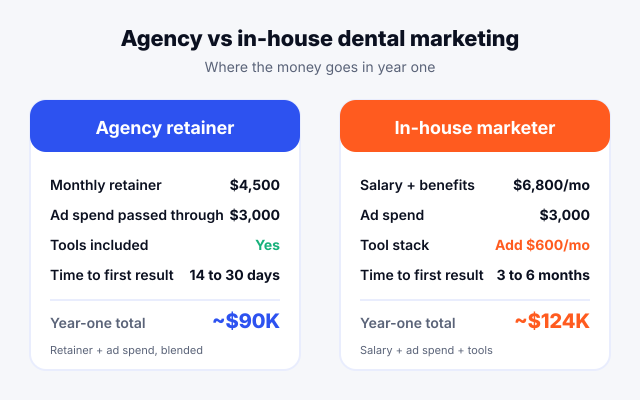 Dental marketing agency retainer versus in-house marketer cost comparison for year one