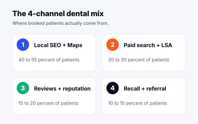 Four dental marketing channels: local SEO, paid search, reviews, and recall referral