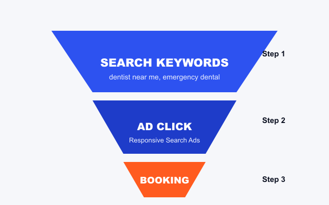 dental ppc campaign funnel keyword to patient booking