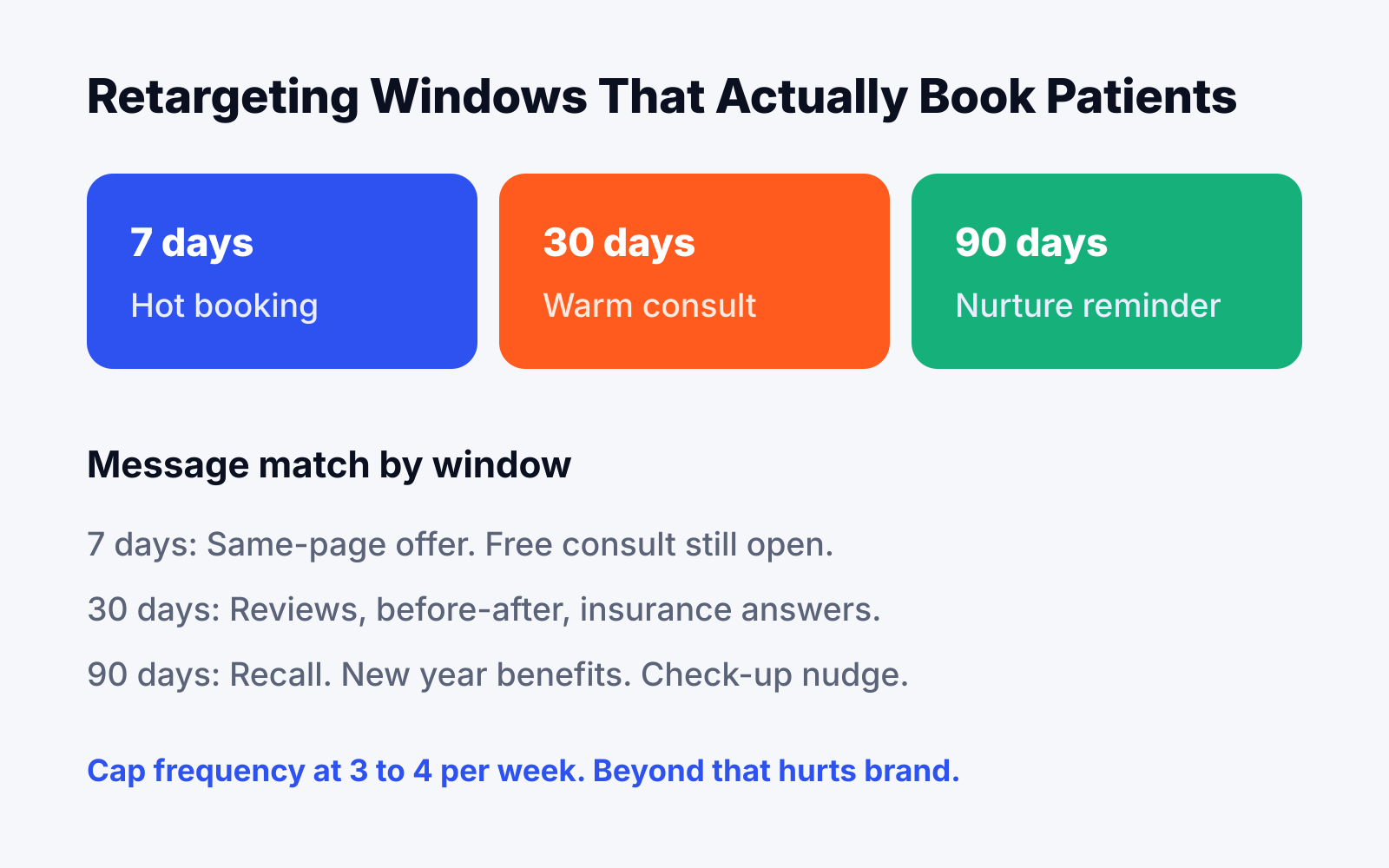 Dental remarketing audience windows chart showing 7-day 30-day and 90-day retargeting message match