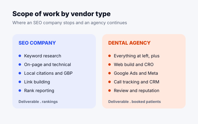 Scope-of-work comparison diagram for a dental SEO company vs a dental SEO agency showing overlapping and non-overlapping deliverables
