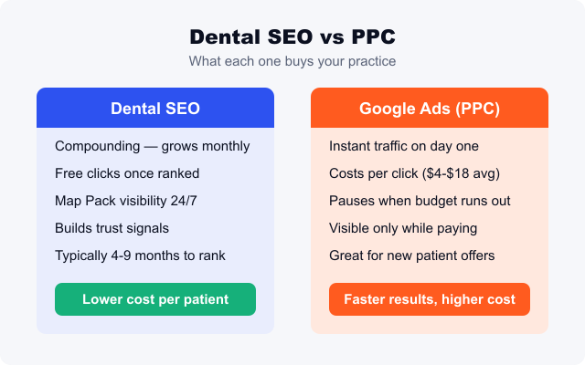 dental seo vs ppc comparison chart showing cost and traffic differences for dental practices