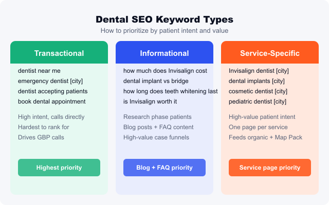 dental seo keyword types transactional informational and service specific comparison