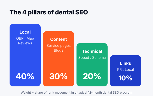 Dental SEO strategies split into four pillars showing local at 40%, content at 30%, technical at 20%, and links at 10% of a 12-month program