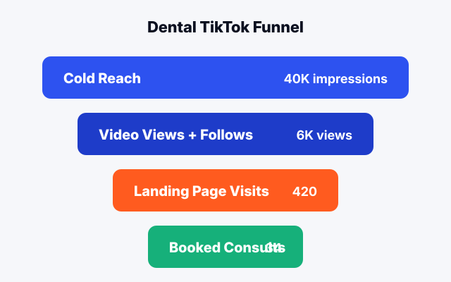 Dental TikTok ad funnel from cold reach to booked consults on paid social