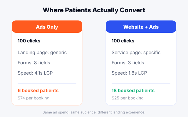 Comparison of dental website marketing versus ads-only funnel showing 3x more booked patients from the same clicks