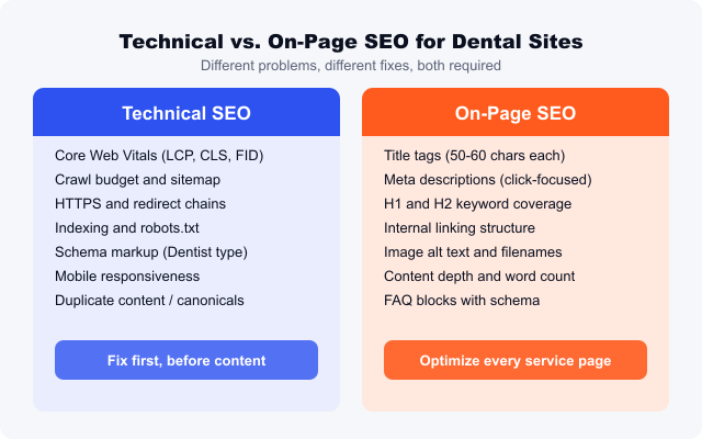 technical vs on-page seo comparison chart for dental websites