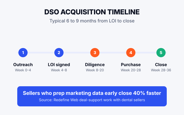 Timeline showing a DSO dental practice acquisition from outreach through close over 6 to 9 months