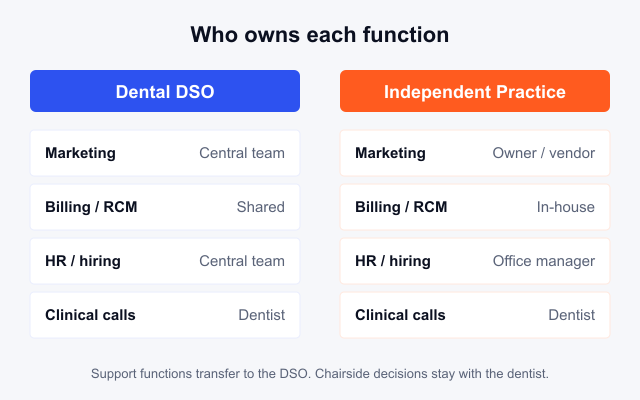 Dental DSO vs independent practice comparison of who owns marketing, billing, HR, and clinical calls