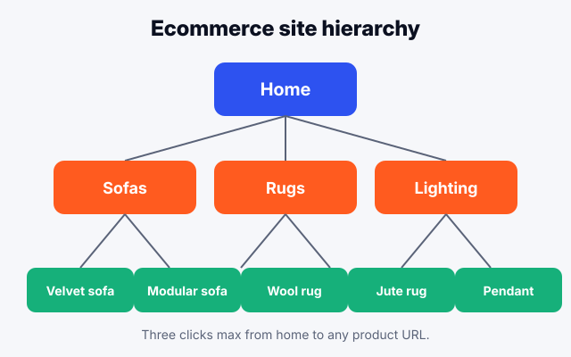 Ecommerce site hierarchy diagram showing home linking to collections then products for SEO
