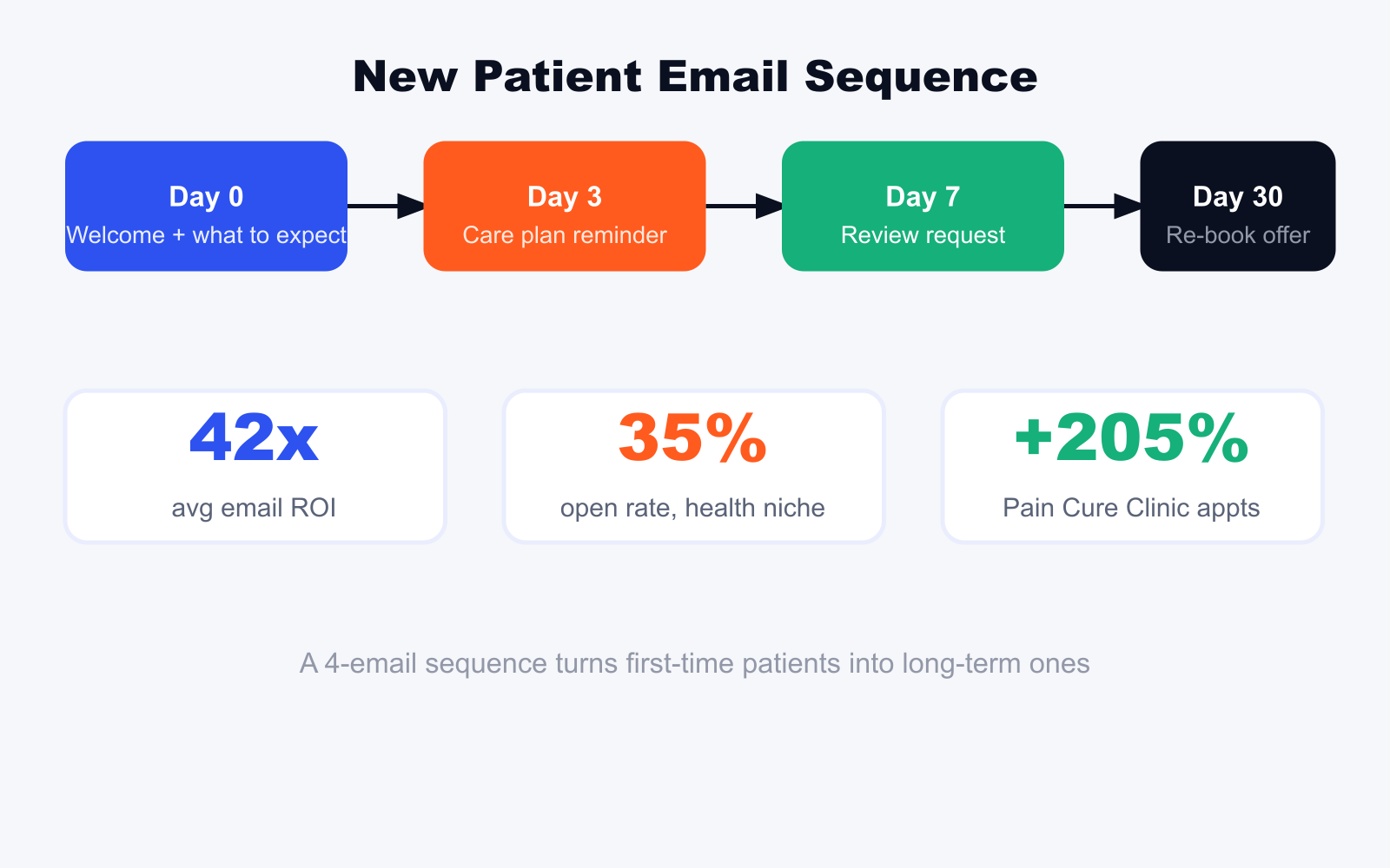Email sequence for chiropractic patients showing 4-step automation flow