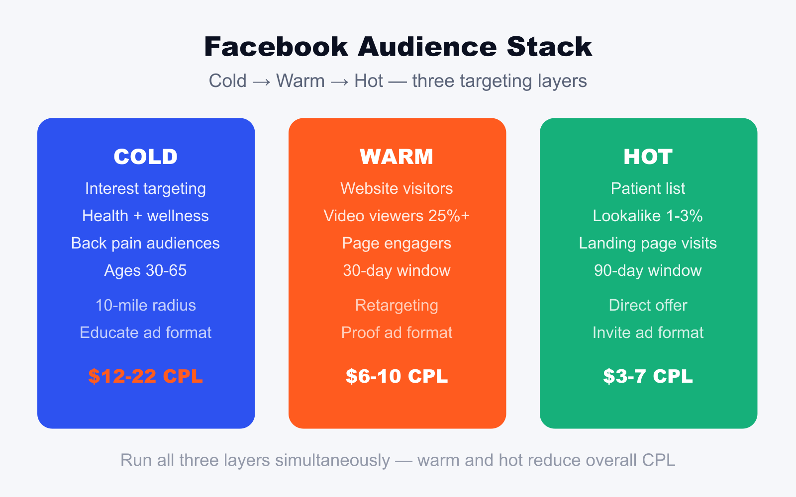 Facebook audience targeting stack for chiropractors showing cold warm and hot layers with cost per lead