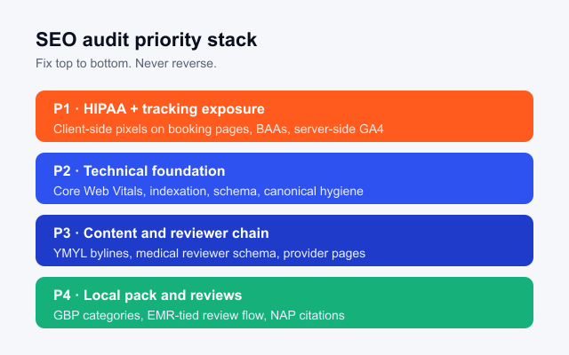 Healthcare SEO audit priority stack: P1 HIPAA and tracking, P2 technical foundation, P3 content and reviewer chain, P4 local pack and reviews