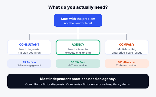 Decision flow diagram matching consultant, agency, and enterprise company vendor shapes to healthcare practice size