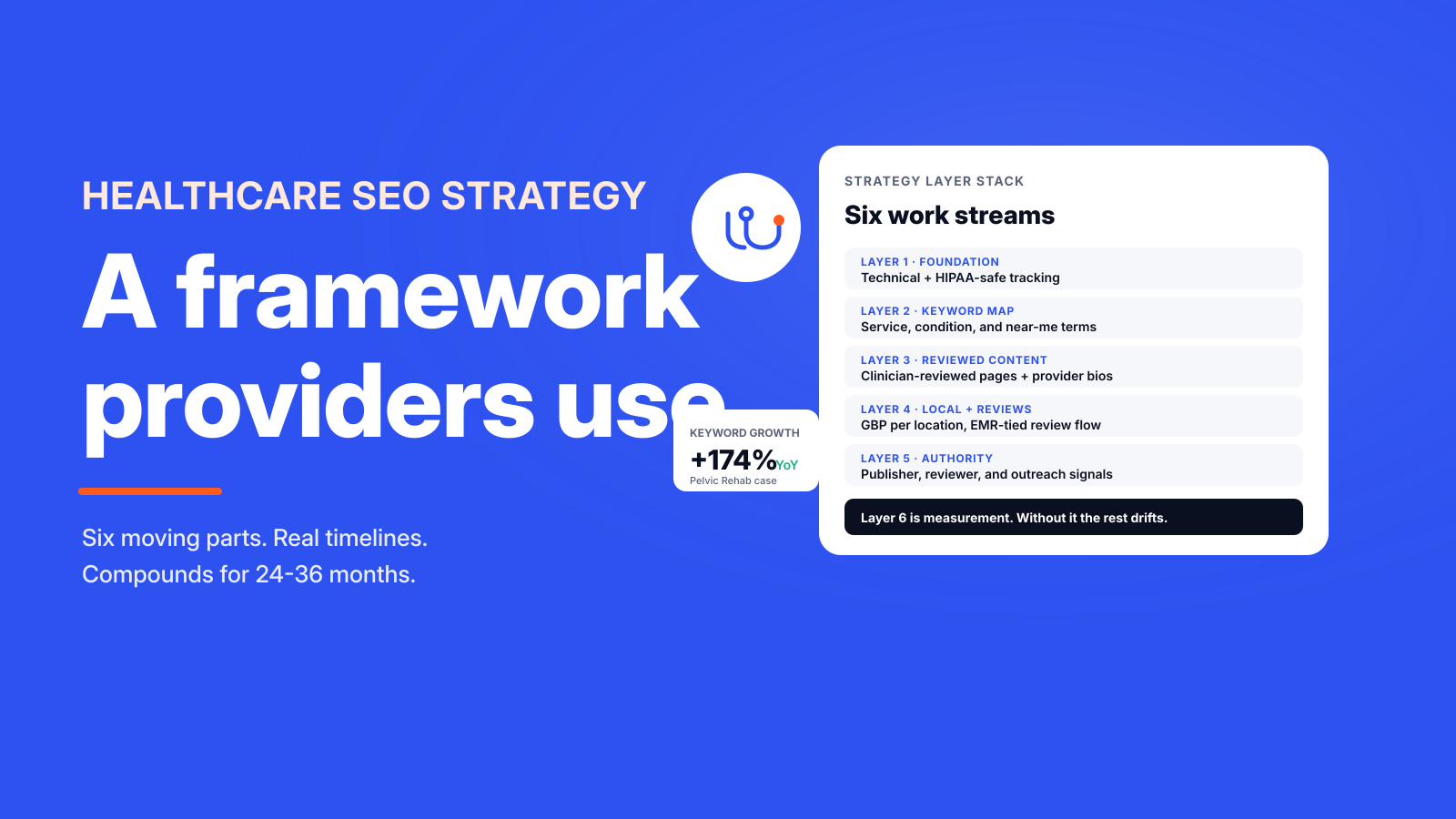 Healthcare SEO strategy framework: six layered work streams from technical foundation to measurement
