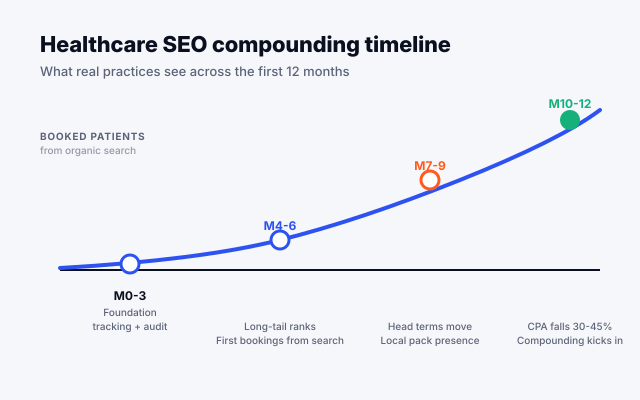 Healthcare SEO compounding timeline: months 0-3 foundation, months 4-6 long-tail rankings, months 7-9 head terms, months 10-12 cost-per-acquisition falls