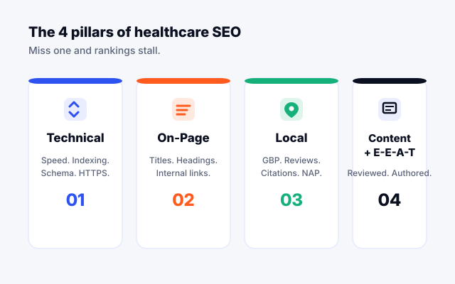 Diagram of the four pillars of healthcare SEO: technical, on-page, local, and content authority