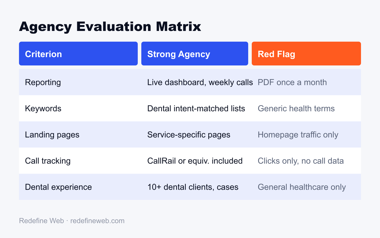 Agency evaluation matrix comparing strong vs weak dental Google Ads agency signals
