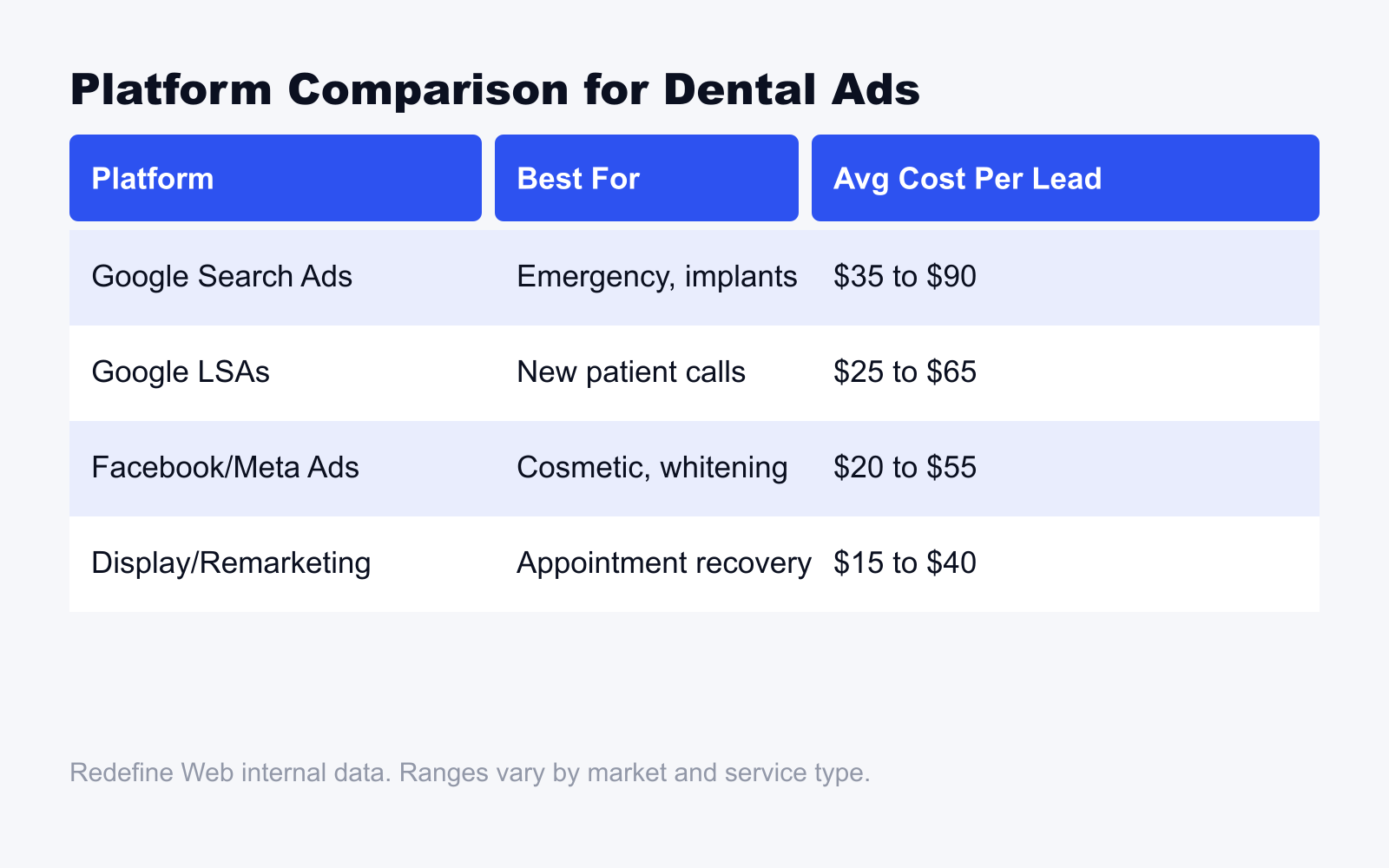 Platform comparison for dental ads showing Google Search, LSAs, Facebook, and remarketing with average cost per lead ranges