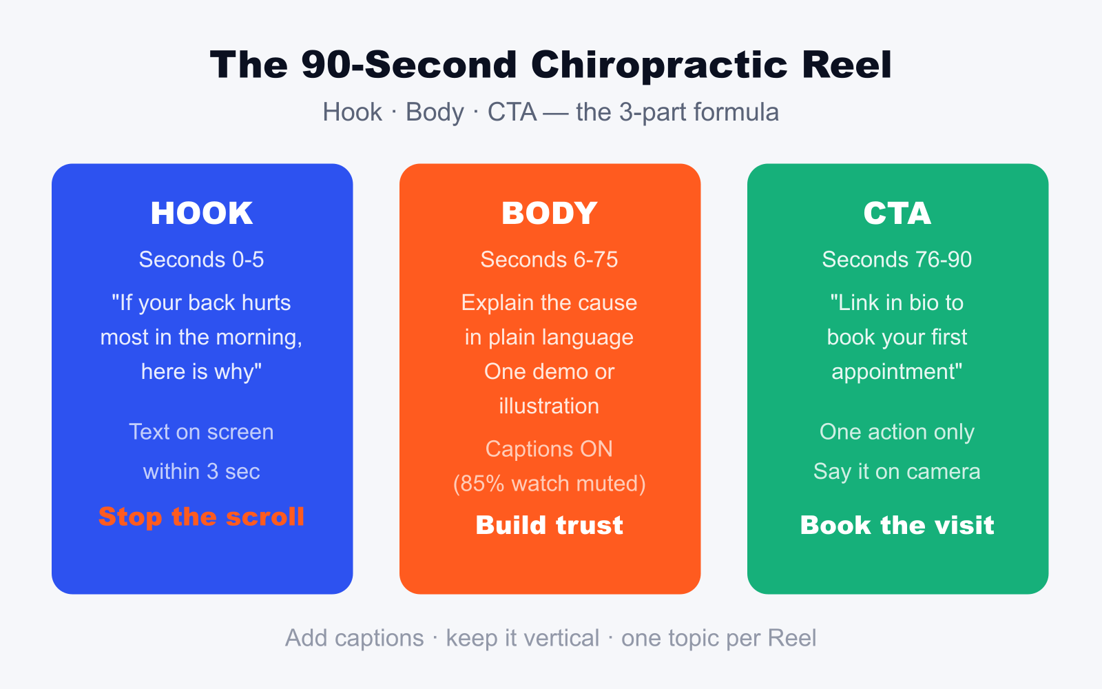 Instagram Reels formula diagram for chiropractors showing Hook Body CTA three-part structure