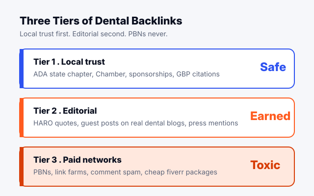 Three tiers of dental backlinks showing local trust links as safe, editorial links as earned, and paid networks as toxic