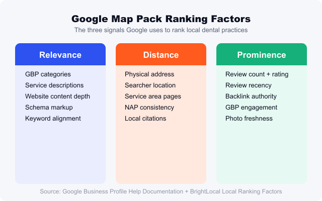 google map pack ranking factors relevance distance and prominence for dental practices