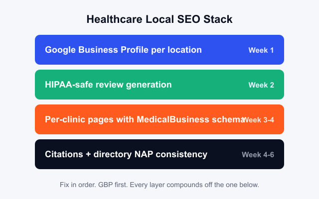 Local SEO stack for healthcare showing GBP week one reviews week two per-clinic pages weeks three to four citations weeks four to six