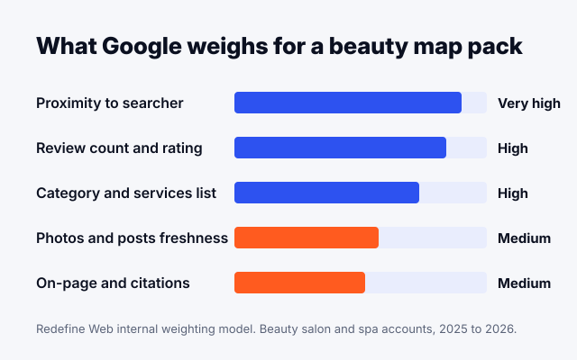Bar chart showing Google local ranking factor weights for beauty salons across proximity reviews category photos and on-page signals