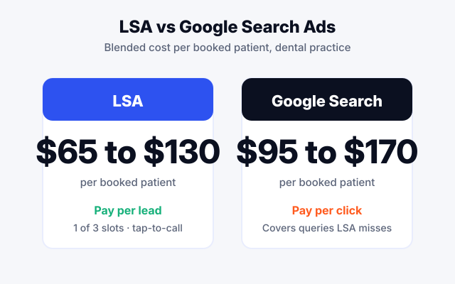 Local Services Ads for dentists vs Google Search Ads cost per booked patient comparison