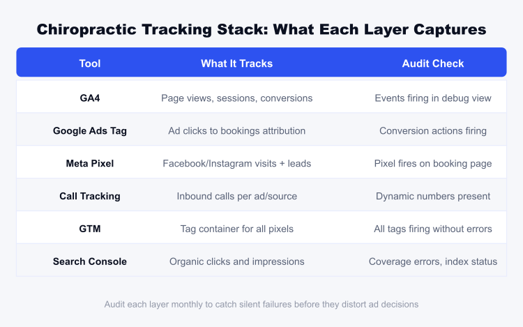 Chiropractic marketing tracking stack showing GA4, Google Ads, Meta Pixel, call tracking, GTM, and Search Console audit checklist