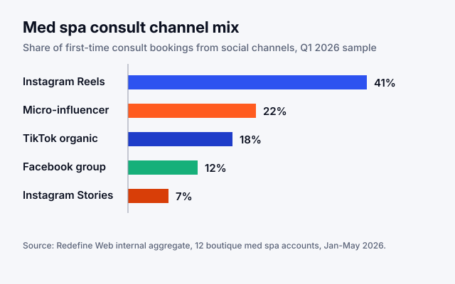 Med spa social media channel mix Instagram Reels TikTok organic influencer partnerships booking conversion