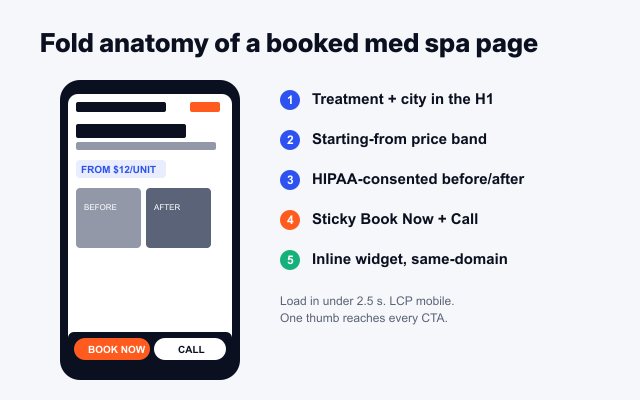 Med spa web design fold anatomy: treatment plus city H1, price band, HIPAA before and after, sticky Book Now plus Call bottom bar