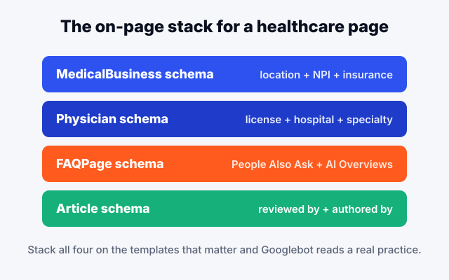 On-page SEO for healthcare schema stack showing MedicalBusiness, Physician, FAQPage, and Article layered