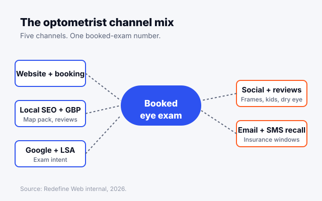 Optometrist marketing channel mix diagram: website, local SEO, Google Ads, social, email and SMS recall feeding one booked-exam number