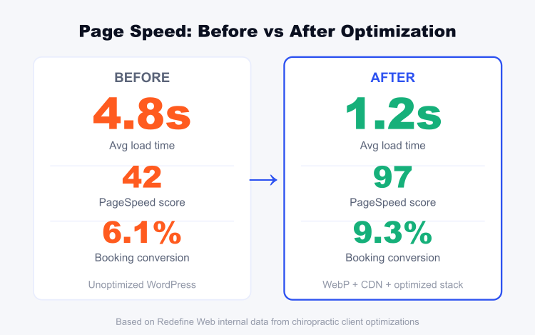 Page speed before and after optimization on chiropractor websites showing load time drop from 4.8s to 1.2s