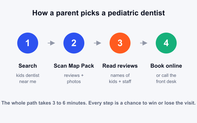 Four-step parent journey from search to booking a pediatric dentist