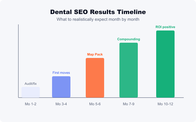 dental seo timeline chart showing results by month for a typical practice
