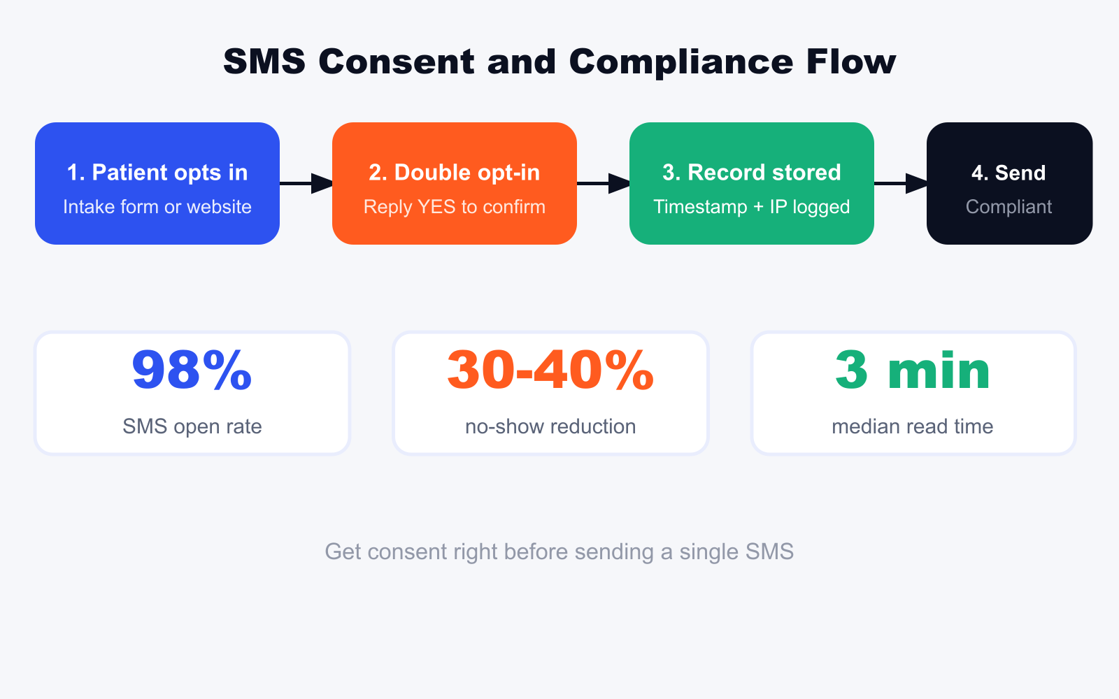 SMS consent and compliance flow for chiropractic practices showing 4-step opt-in process