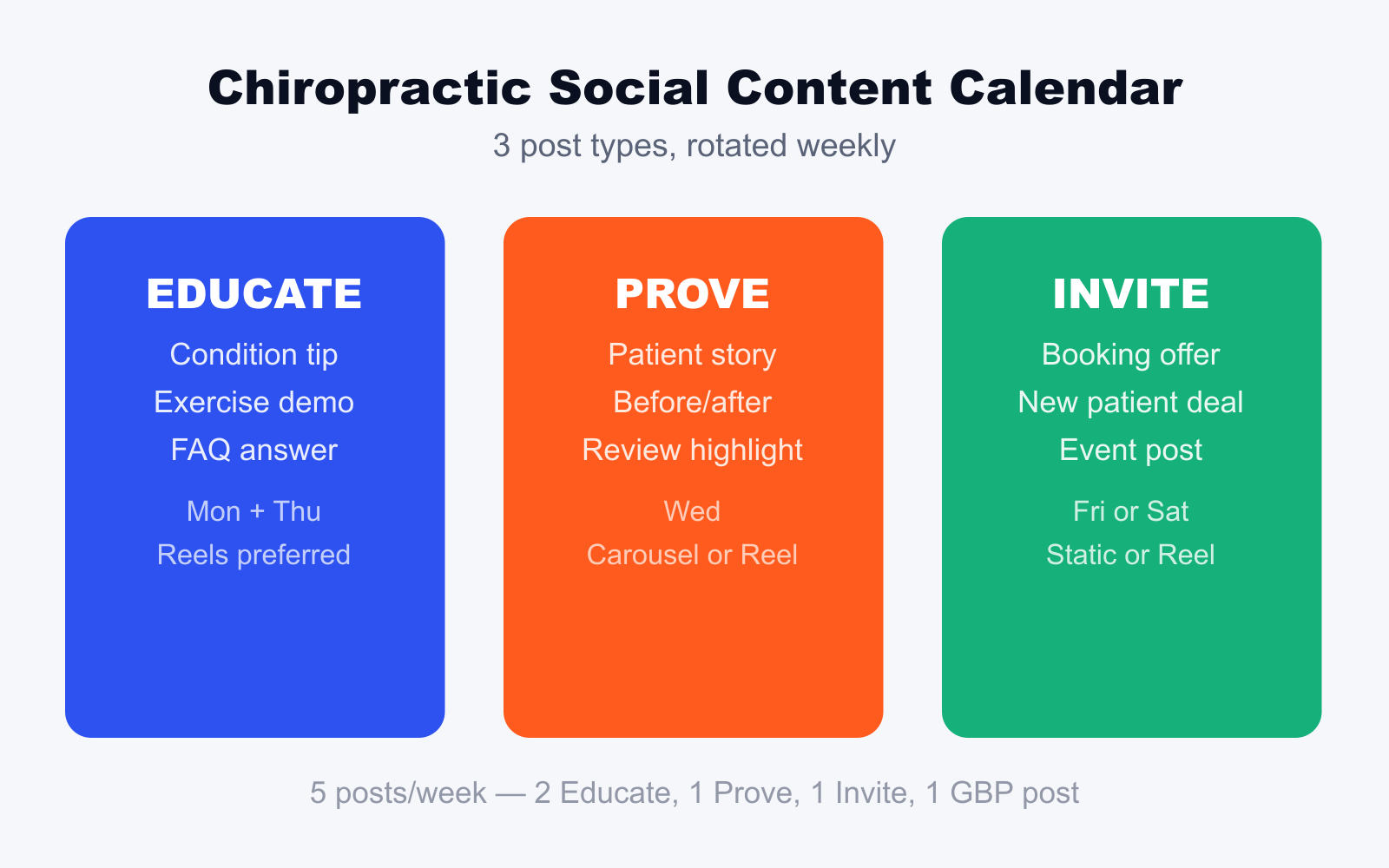Chiropractic social media content calendar showing three post types educate prove invite with weekly rotation