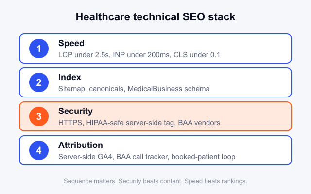 Healthcare technical SEO stack: speed, index, security, attribution. Security layer highlighted as sequencing priority.