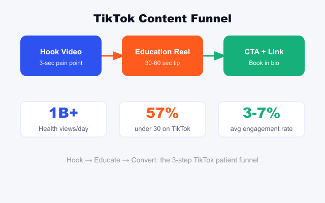 TikTok content funnel for chiropractors showing hook to booking path